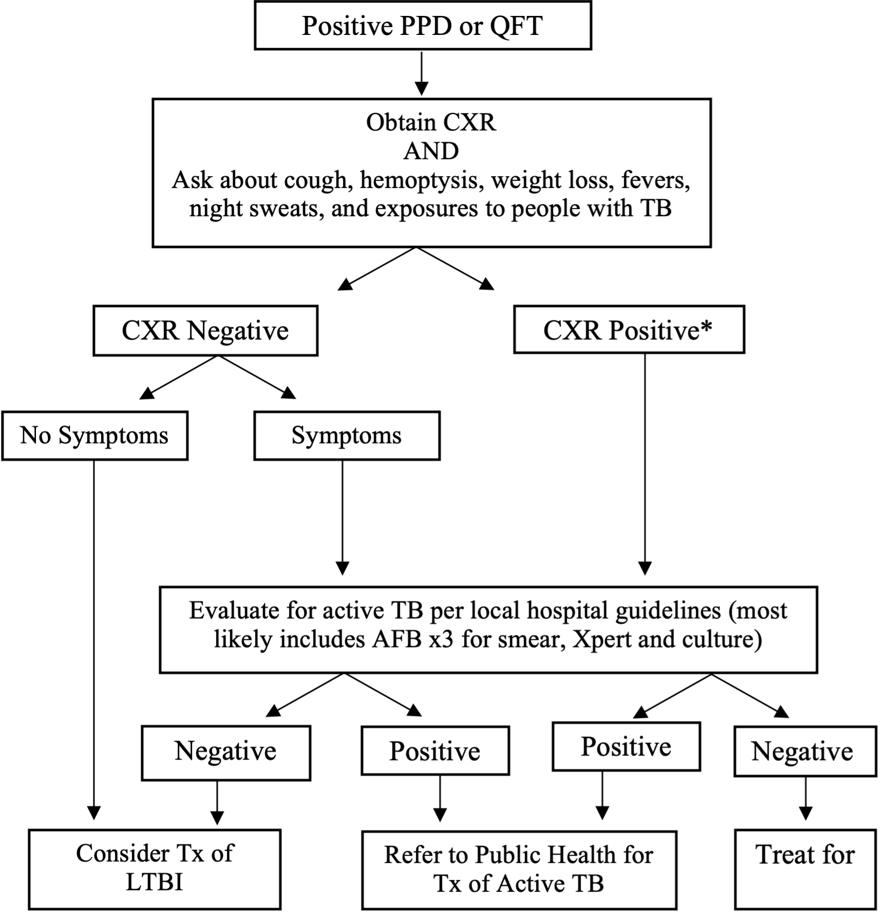 Management of Positive PPD or QFT