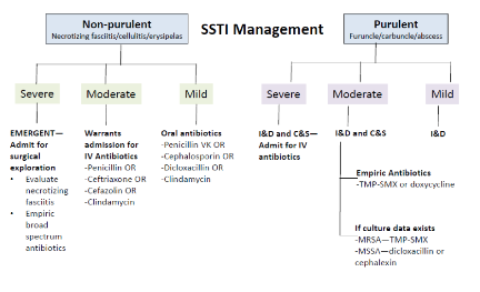 SSTI Management
