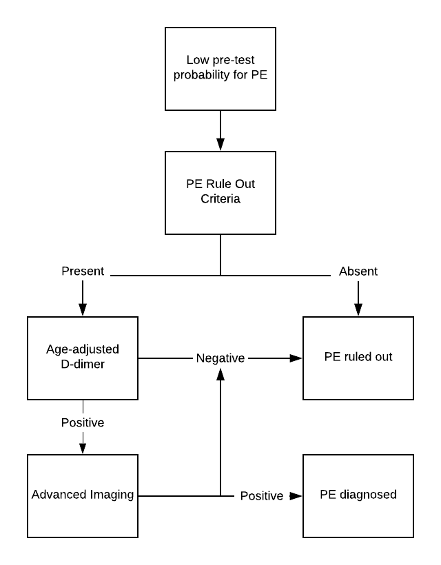 Suggested algorithm for workup of PE in the outpatient and emergency department settings